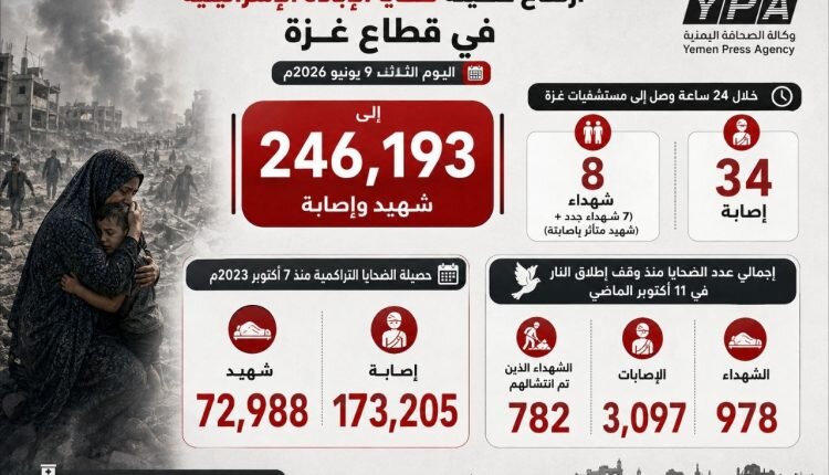 Death toll of Israeli aggression on Gaza rises to 72,988 martyrs